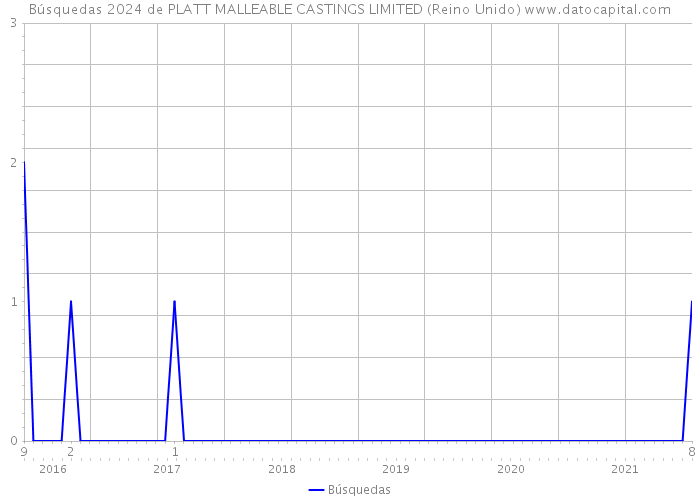 Búsquedas 2024 de PLATT MALLEABLE CASTINGS LIMITED (Reino Unido) 