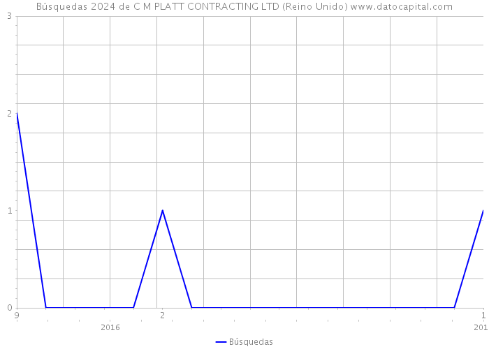 Búsquedas 2024 de C M PLATT CONTRACTING LTD (Reino Unido) 