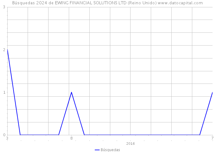 Búsquedas 2024 de EWING FINANCIAL SOLUTIONS LTD (Reino Unido) 