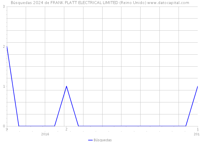 Búsquedas 2024 de FRANK PLATT ELECTRICAL LIMITED (Reino Unido) 