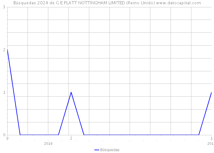 Búsquedas 2024 de G E PLATT NOTTINGHAM LIMITED (Reino Unido) 