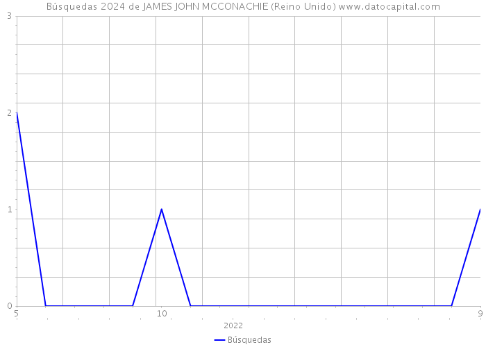 Búsquedas 2024 de JAMES JOHN MCCONACHIE (Reino Unido) 