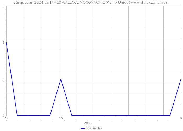 Búsquedas 2024 de JAMES WALLACE MCCONACHIE (Reino Unido) 