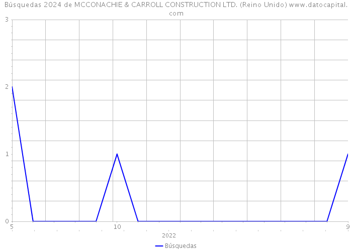 Búsquedas 2024 de MCCONACHIE & CARROLL CONSTRUCTION LTD. (Reino Unido) 