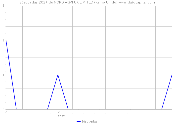 Búsquedas 2024 de NORD AGRI UK LIMITED (Reino Unido) 