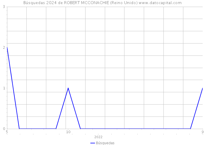 Búsquedas 2024 de ROBERT MCCONACHIE (Reino Unido) 