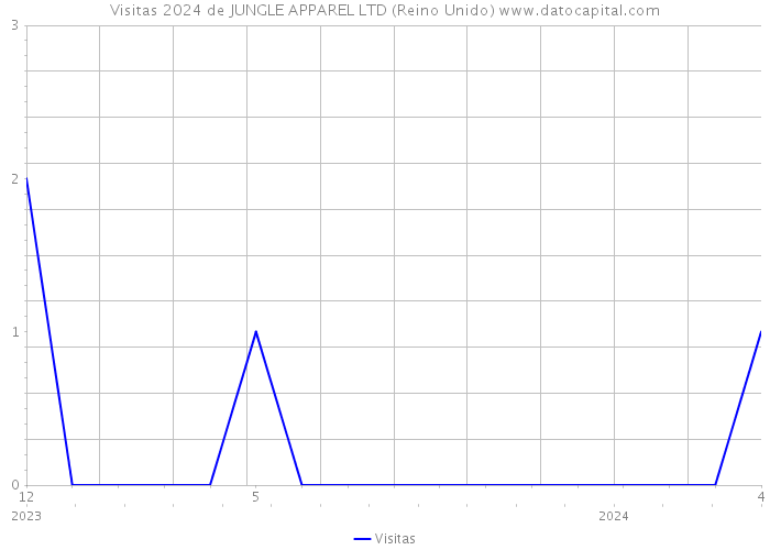 Visitas 2024 de JUNGLE APPAREL LTD (Reino Unido) 