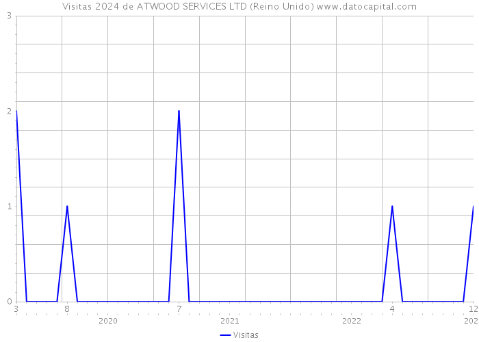 Visitas 2024 de ATWOOD SERVICES LTD (Reino Unido) 