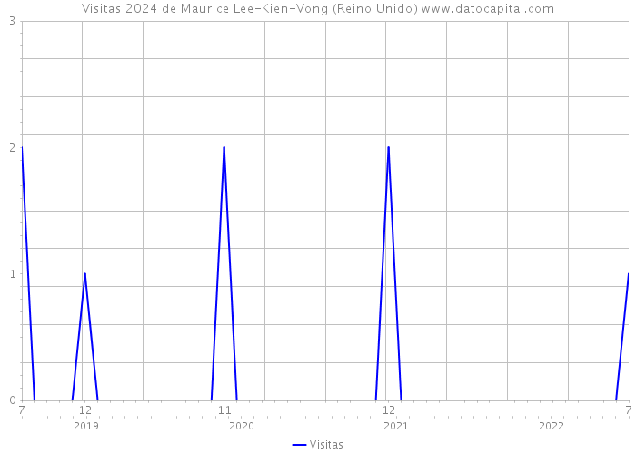 Visitas 2024 de Maurice Lee-Kien-Vong (Reino Unido) 