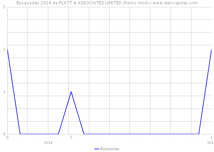 Búsquedas 2024 de PLATT & ASSOCIATES LIMITED (Reino Unido) 