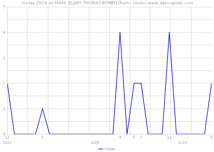 Visitas 2024 de MARK ELIJAH THOMAS BOWEN (Reino Unido) 