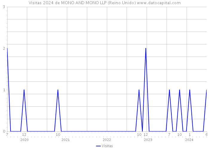 Visitas 2024 de MONO AND MONO LLP (Reino Unido) 