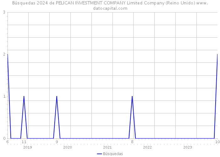 Búsquedas 2024 de PELICAN INVESTMENT COMPANY Limited Company (Reino Unido) 
