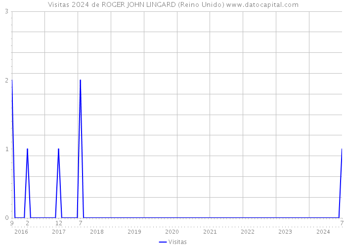 Visitas 2024 de ROGER JOHN LINGARD (Reino Unido) 