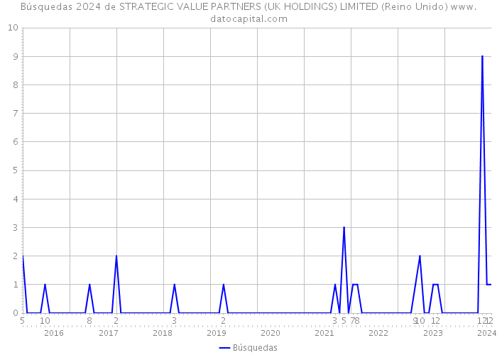 Búsquedas 2024 de STRATEGIC VALUE PARTNERS (UK HOLDINGS) LIMITED (Reino Unido) 