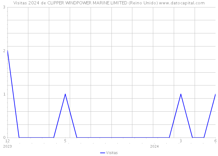 Visitas 2024 de CLIPPER WINDPOWER MARINE LIMITED (Reino Unido) 