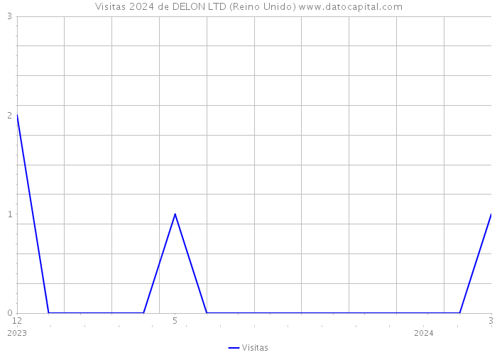 Visitas 2024 de DELON LTD (Reino Unido) 