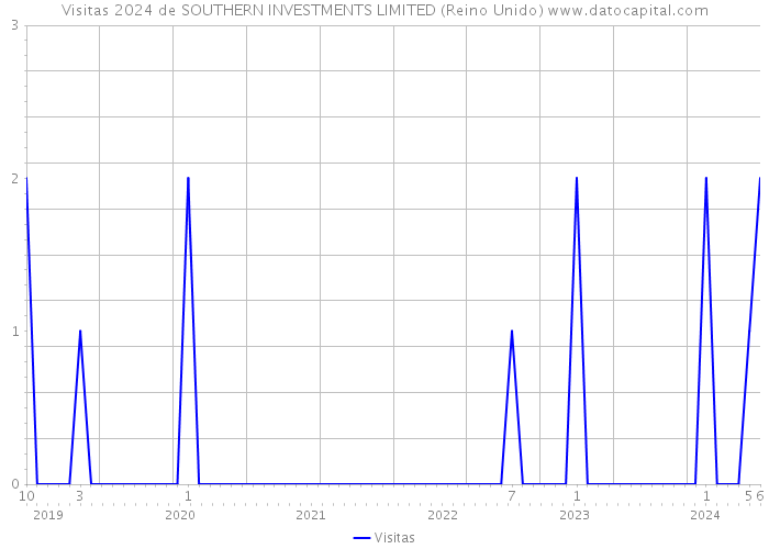 Visitas 2024 de SOUTHERN INVESTMENTS LIMITED (Reino Unido) 