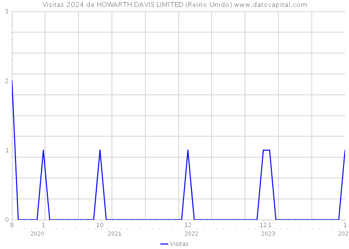 Visitas 2024 de HOWARTH DAVIS LIMITED (Reino Unido) 