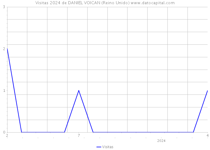 Visitas 2024 de DANIEL VOICAN (Reino Unido) 