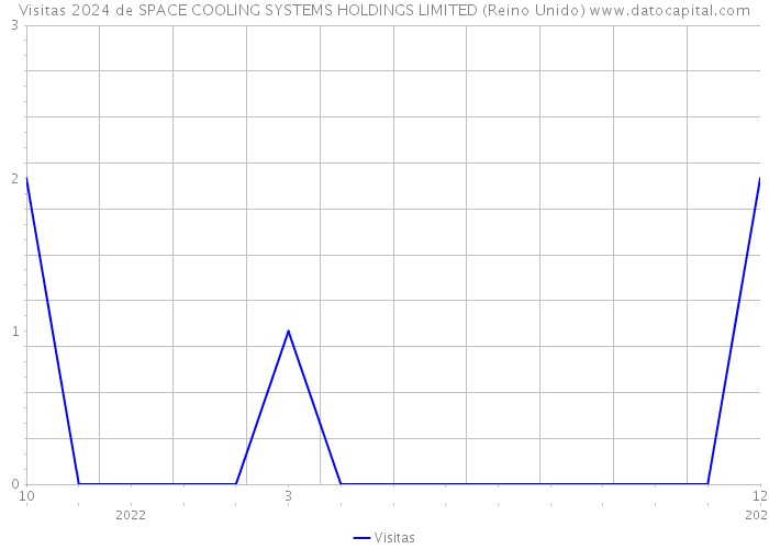 Visitas 2024 de SPACE COOLING SYSTEMS HOLDINGS LIMITED (Reino Unido) 