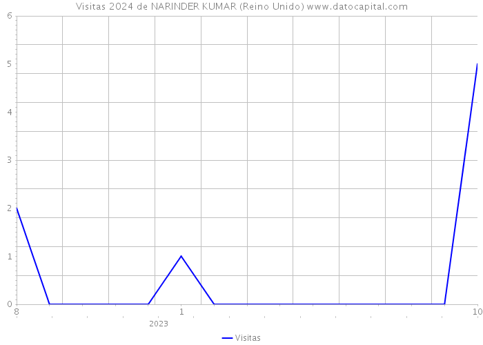 Visitas 2024 de NARINDER KUMAR (Reino Unido) 