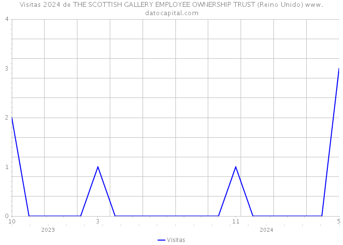 Visitas 2024 de THE SCOTTISH GALLERY EMPLOYEE OWNERSHIP TRUST (Reino Unido) 