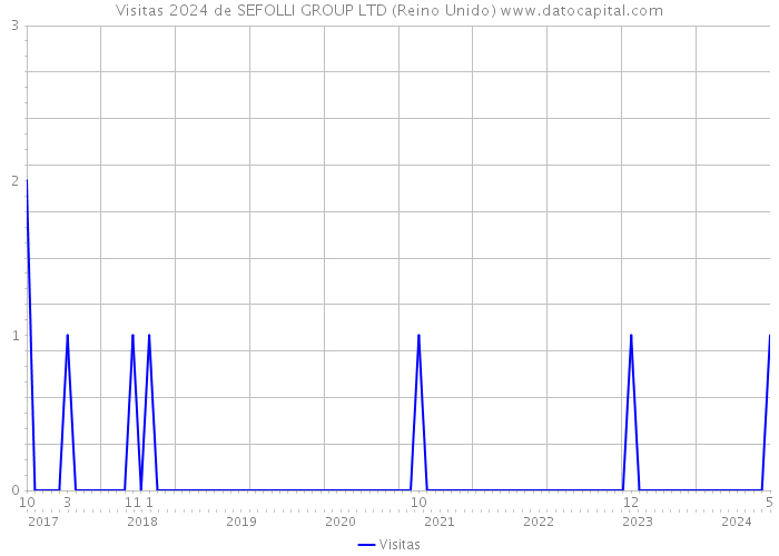 Visitas 2024 de SEFOLLI GROUP LTD (Reino Unido) 