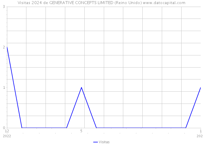 Visitas 2024 de GENERATIVE CONCEPTS LIMITED (Reino Unido) 