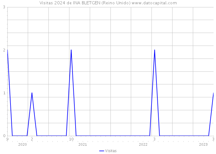 Visitas 2024 de INA BLETGEN (Reino Unido) 