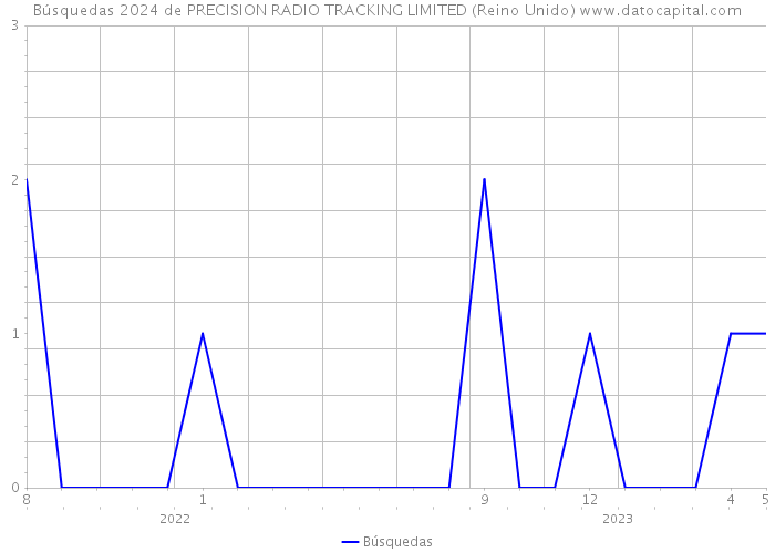 Búsquedas 2024 de PRECISION RADIO TRACKING LIMITED (Reino Unido) 