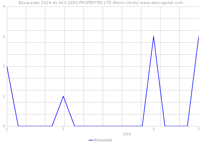 Búsquedas 2024 de AKS (LDN) PROPERTIES LTD (Reino Unido) 