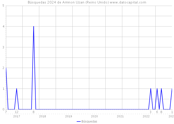 Búsquedas 2024 de Amnon Uzan (Reino Unido) 