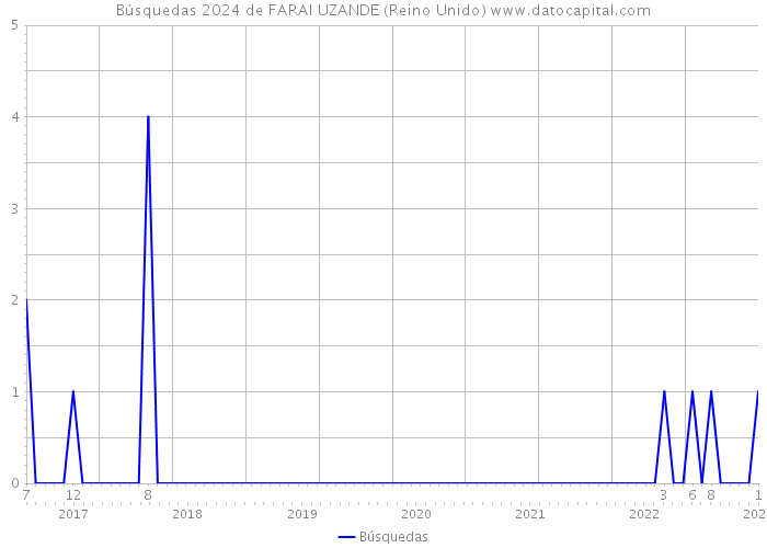 Búsquedas 2024 de FARAI UZANDE (Reino Unido) 