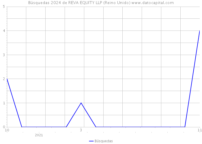 Búsquedas 2024 de REVA EQUITY LLP (Reino Unido) 