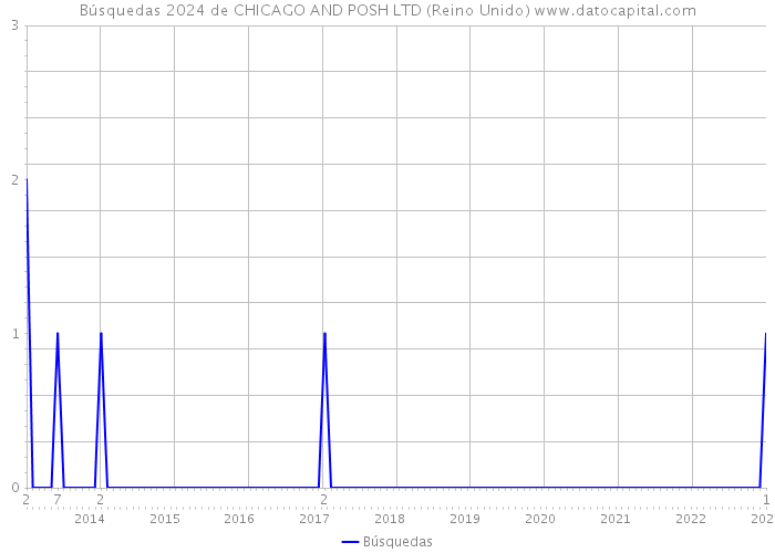 Búsquedas 2024 de CHICAGO AND POSH LTD (Reino Unido) 