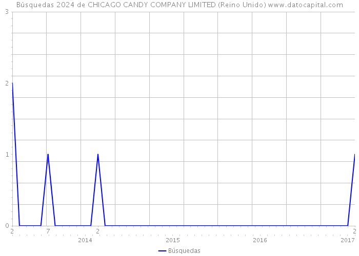 Búsquedas 2024 de CHICAGO CANDY COMPANY LIMITED (Reino Unido) 