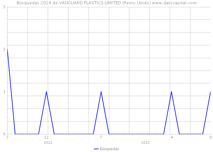 Búsquedas 2024 de VANGUARD PLASTICS LIMITED (Reino Unido) 
