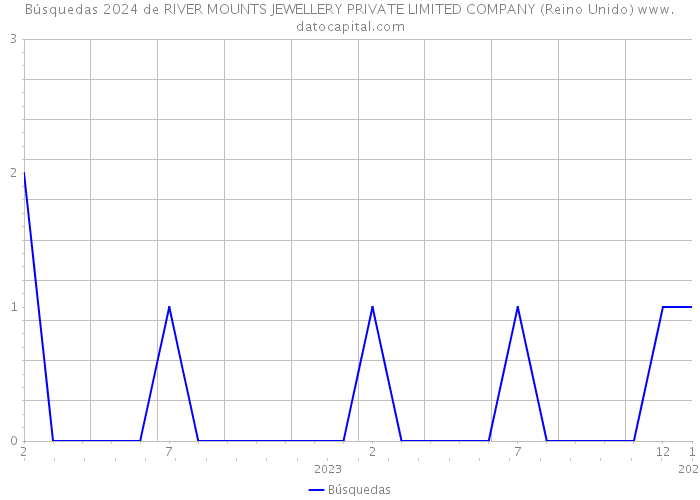 Búsquedas 2024 de RIVER MOUNTS JEWELLERY PRIVATE LIMITED COMPANY (Reino Unido) 