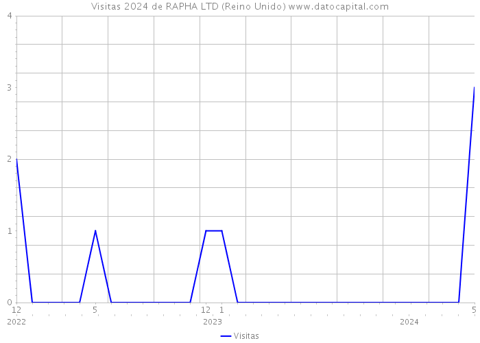 Visitas 2024 de RAPHA LTD (Reino Unido) 