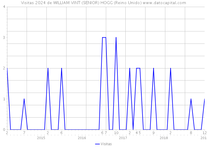 Visitas 2024 de WILLIAM VINT (SENIOR) HOGG (Reino Unido) 