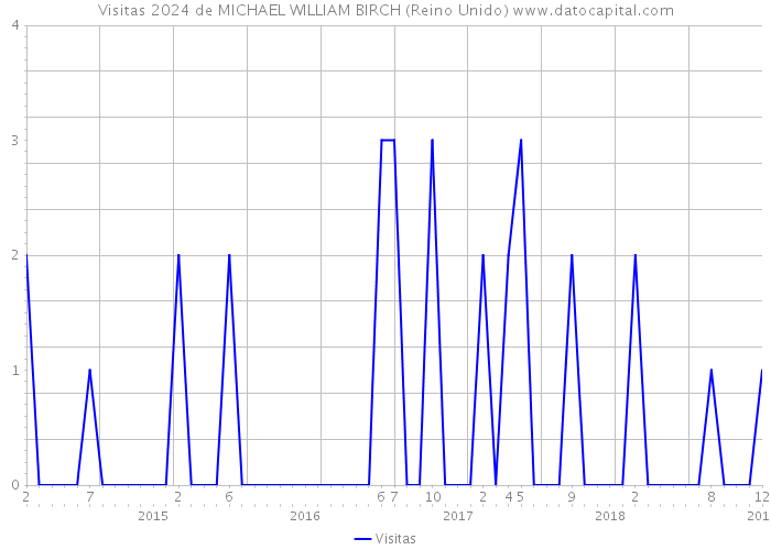Visitas 2024 de MICHAEL WILLIAM BIRCH (Reino Unido) 