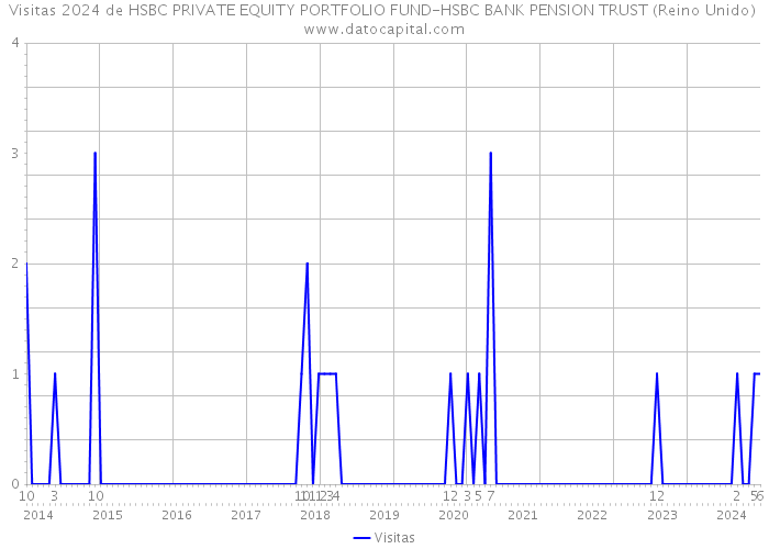 Visitas 2024 de HSBC PRIVATE EQUITY PORTFOLIO FUND-HSBC BANK PENSION TRUST (Reino Unido) 