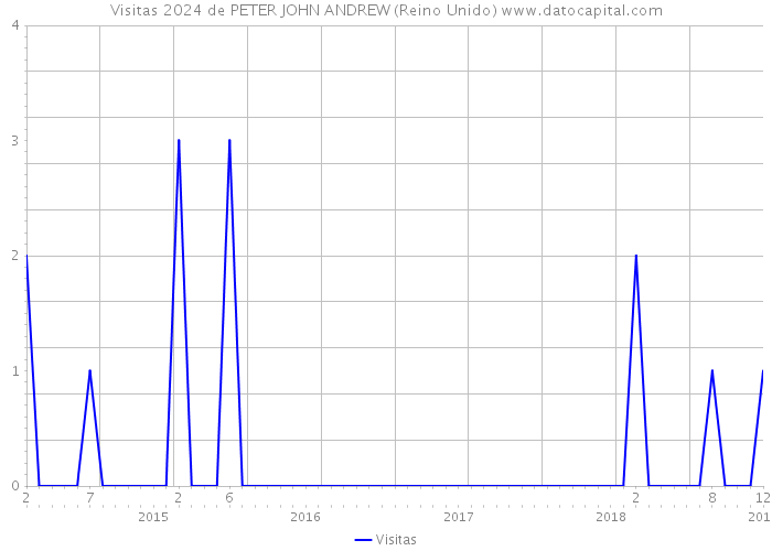 Visitas 2024 de PETER JOHN ANDREW (Reino Unido) 