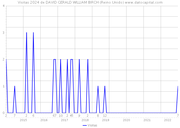 Visitas 2024 de DAVID GERALD WILLIAM BIRCH (Reino Unido) 