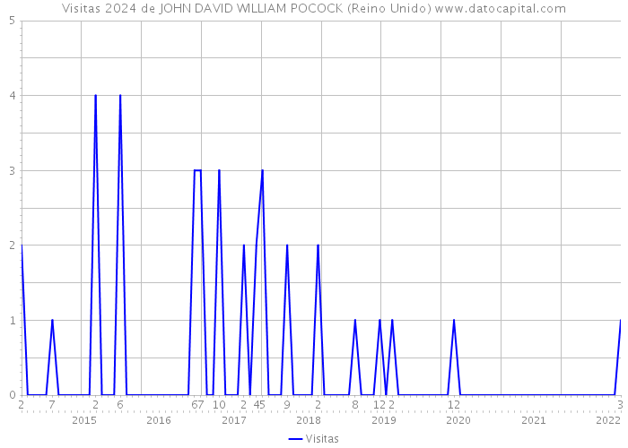 Visitas 2024 de JOHN DAVID WILLIAM POCOCK (Reino Unido) 