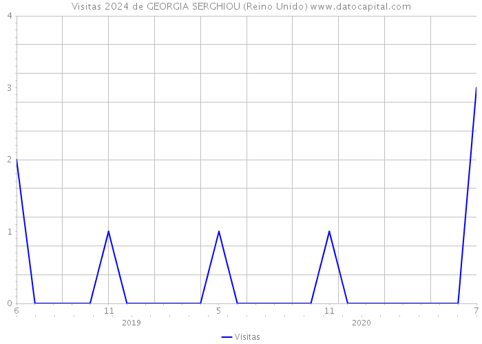 Visitas 2024 de GEORGIA SERGHIOU (Reino Unido) 