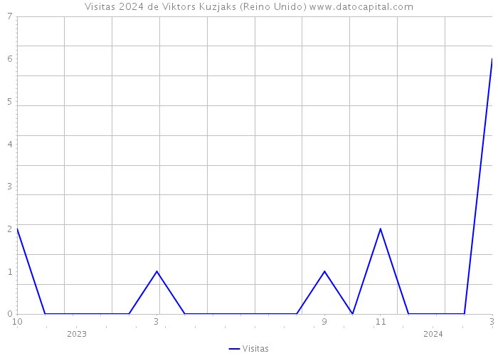 Visitas 2024 de Viktors Kuzjaks (Reino Unido) 