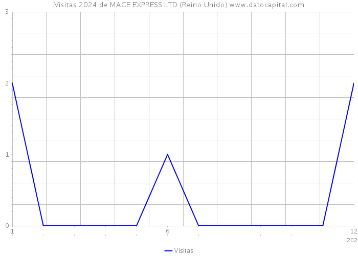 Visitas 2024 de MACE EXPRESS LTD (Reino Unido) 