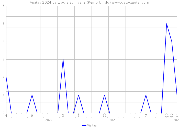 Visitas 2024 de Elodie Schijvens (Reino Unido) 